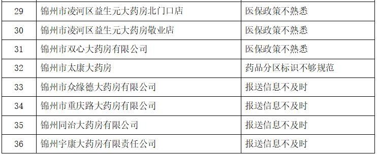 通报|关于对定点药店医保违规行为处理情况的通报