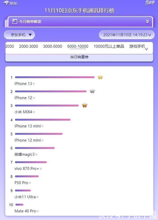销量|双十一“5千-1万高端旗舰”最新销量排名 苹果属实“离谱”