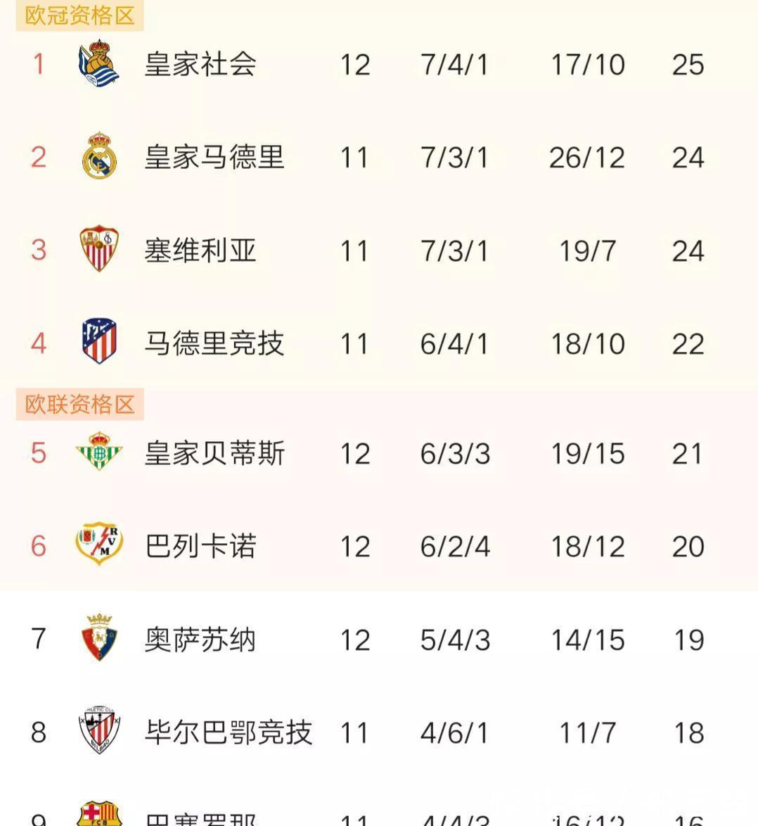 皇家社会|欧洲三大联赛变天!昔日豪门强势崛起,卫冕冠军集体败退