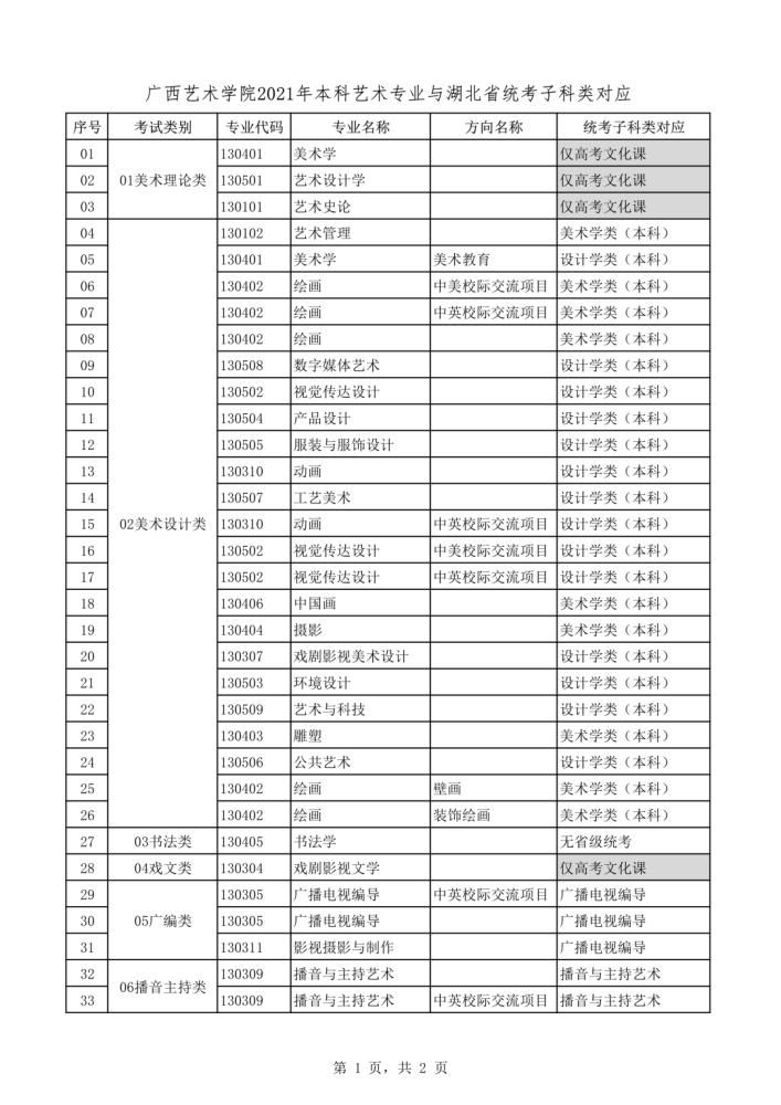 2021年本科艺术类招生专业与各省统考类别对应通知