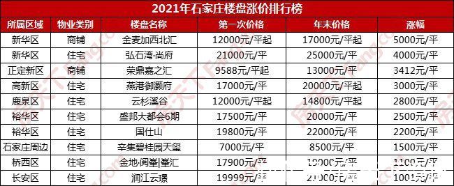 新四区|2021石家庄174盘221次调价！37盘涨价56盘降价