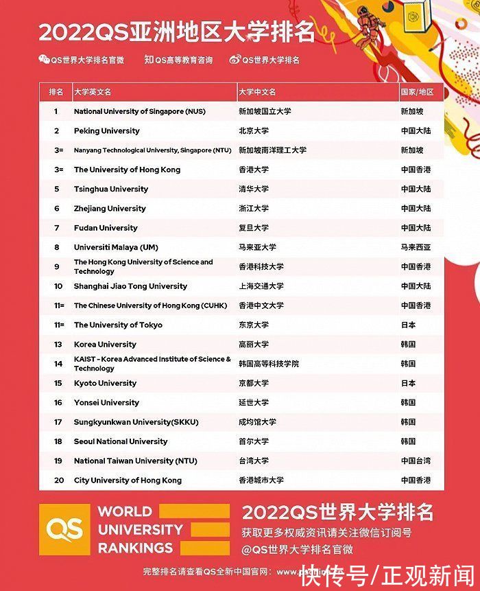 中国大陆|5所大陆高校上榜2022QS亚洲大学前十，北大清华分列第2、5名