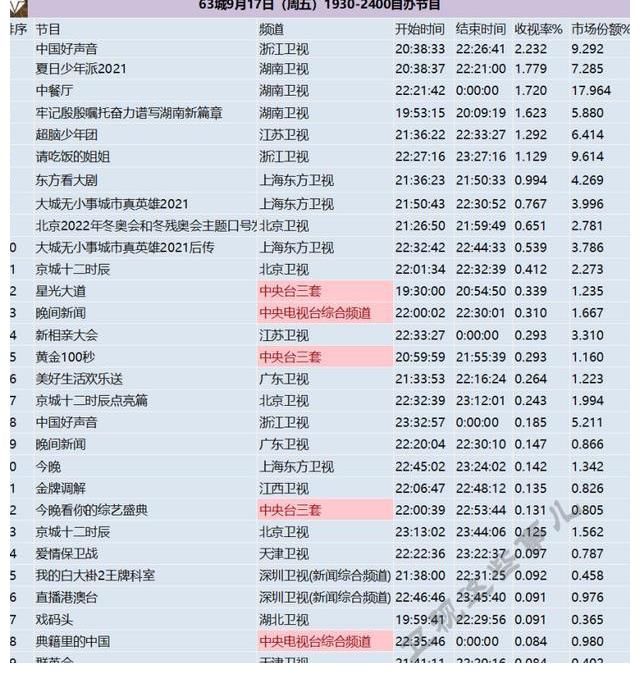 收视率|盘点｜后暑期档热度回潮？秋晚混战冰火两重天，剧综收视上台阶