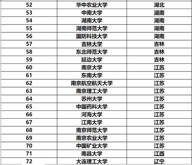 名单|最全211大学名单，这些大学都分布在哪些地方？