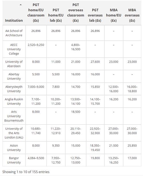 课程|2020-2021年英国大学研究生学费汇总，最贵与最便宜之间相差40万！