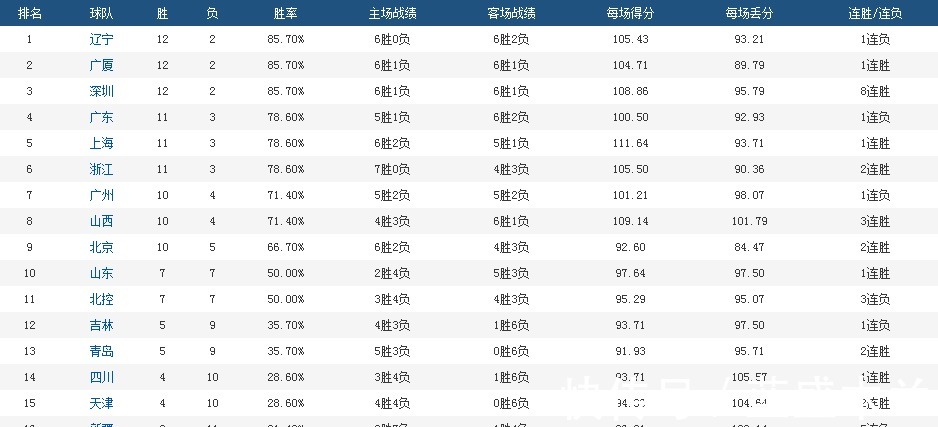 北京首钢|CBA排名大乱!辽宁重返第一,广东跌出三甲,天津飙升,福建5连败!