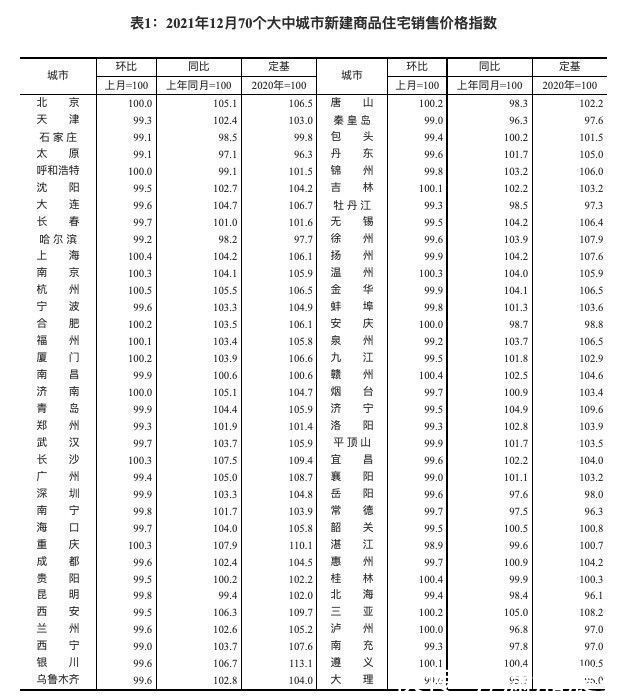 重庆|12月房价数据出炉：53城新房同比上涨，重庆、长沙、银川领跑