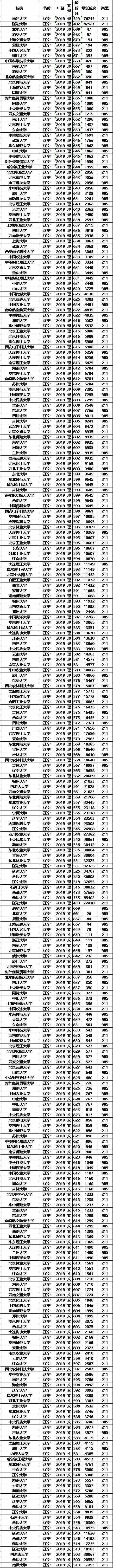 知名|文理科都适用，志愿其实不难填，全国知名大学最低录取分数及位次