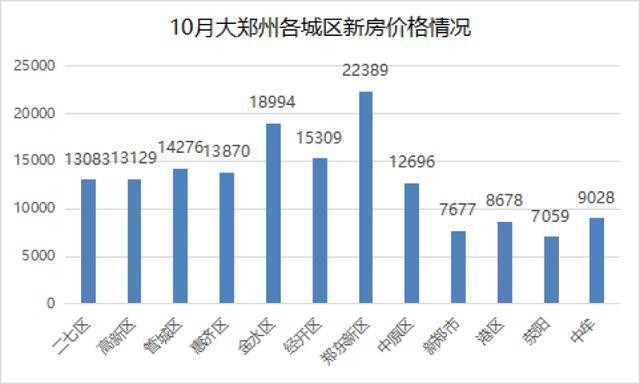 均价|11月最新!大郑州新房房价数据出炉,看看你想买的区多少钱