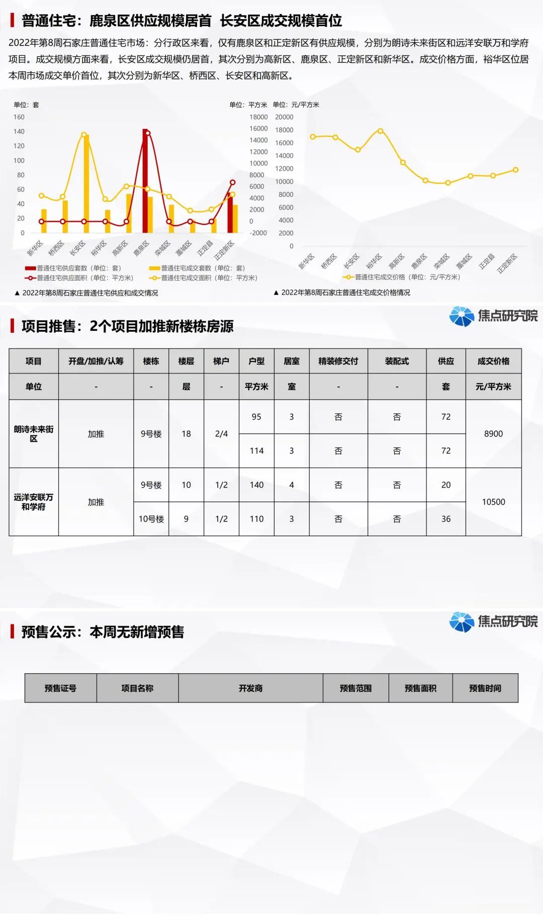 购房需求初步释放成交规模达到小高峰|石家庄周报 | 购房