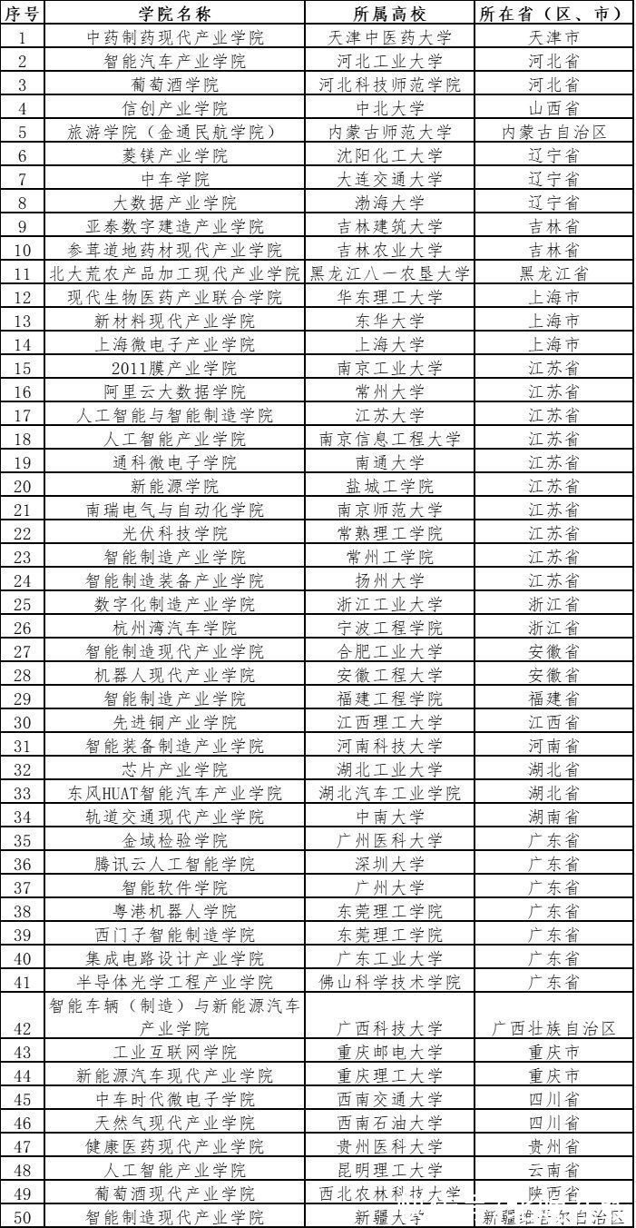 教育部高教司|教育部公示首批50所现代产业学院名单