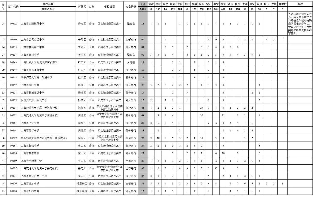 沪64所高中今年零志愿招生计划公布，拟招2405人