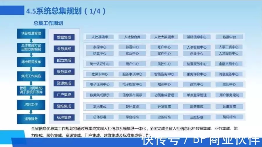 新一代数字化转型信息化总体规划|数字化转型 | 规划
