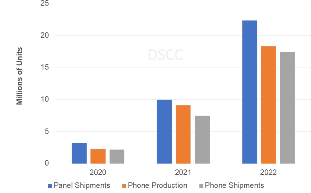 gDSCC：2021年3季度折叠屏手机市场爆发，三星93%市场份额一骑绝尘
