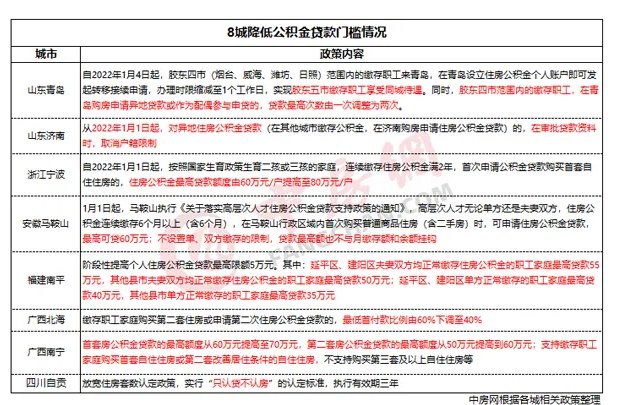 措施|开年以来超20城出台房地产政策措施