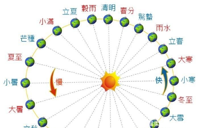 地球绕太阳一圈,会有多少公里!