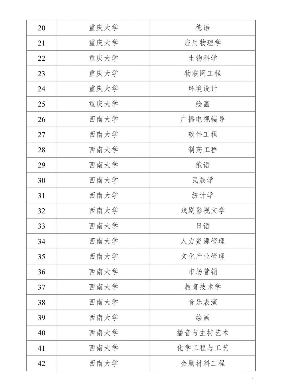 专业|重庆这152个专业点，拟确定为市级一流本科专业立项建设项目