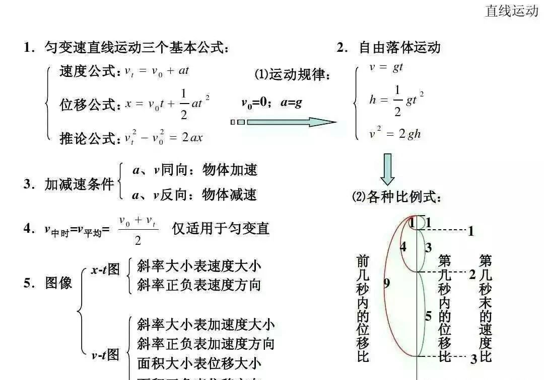 高中物理|高中物理全套基础归纳公式与定理规律总结