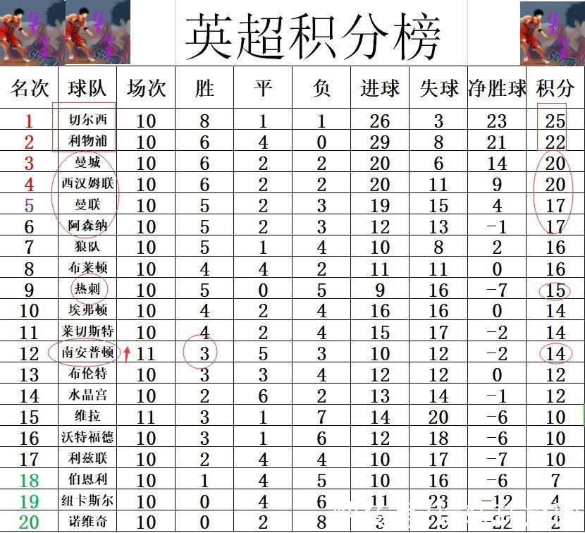 维拉|英超最新积分战报 南安普敦4轮3胜保持不败 紧追热刺升至第12
