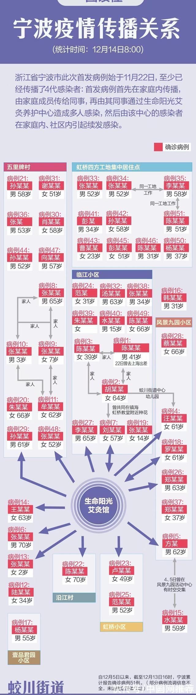 宁波市|宁波出现一例重症确诊病例 活动轨迹公布