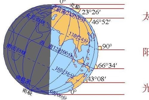 回归线附近 离太阳越近温度会越高，为什么地球在近日点时反而是在冬季？