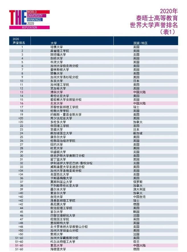 英国大学|泰晤士2020年世界大学声誉排名发布！入榜的英国大学数量位列第二！