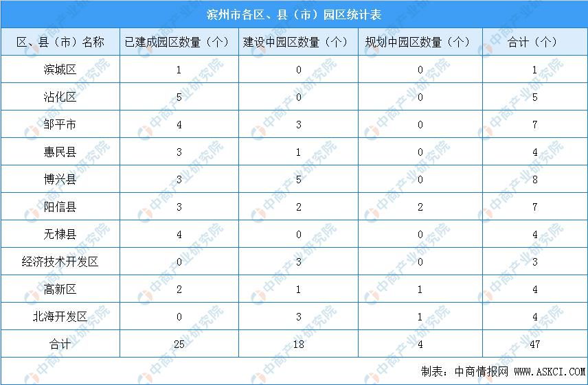 中心城区|2020年滨州市各区县产业招商投资地图分析