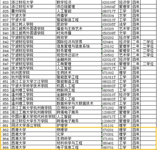 教育部新增37个本科专业 西湖大学首批5个本科专业均为理工科