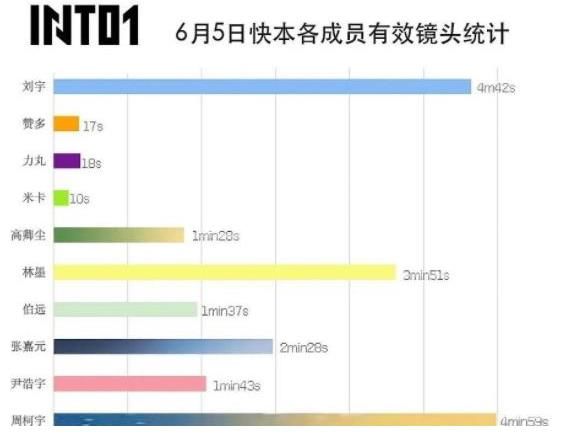 快乐大本营|INTO1快本镜头时长出炉，最长不是刘宇，有三个像客串的