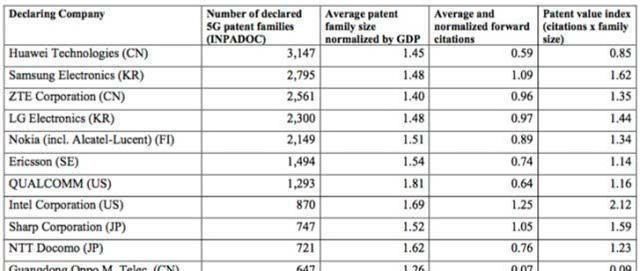 拒不承认|高通拒不承认5G技术被反超全球最新5G专利排名大曝光惨遭打脸