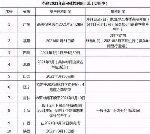 高考|2021年高考体检在即，体检不及格这类专业不能报，考生要认真了解