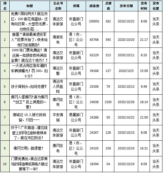 政务微信影响力排行|10月政务微信排行榜出炉！清远政务微信哪家强？