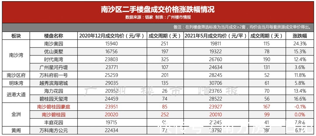 单价|跌惨了！这些二手盘，击碎了我对广州楼市的信仰