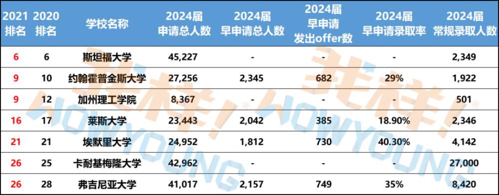 标化|早申请阶段性盘点：中国籍学生录取数全面上升，标化成绩已不再重要！