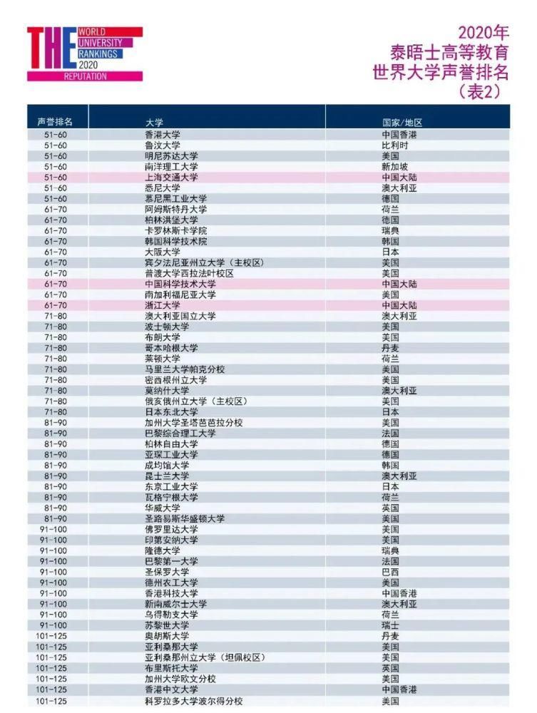 大学|2020泰晤士世界大学声誉排名！21所中国高校上榜