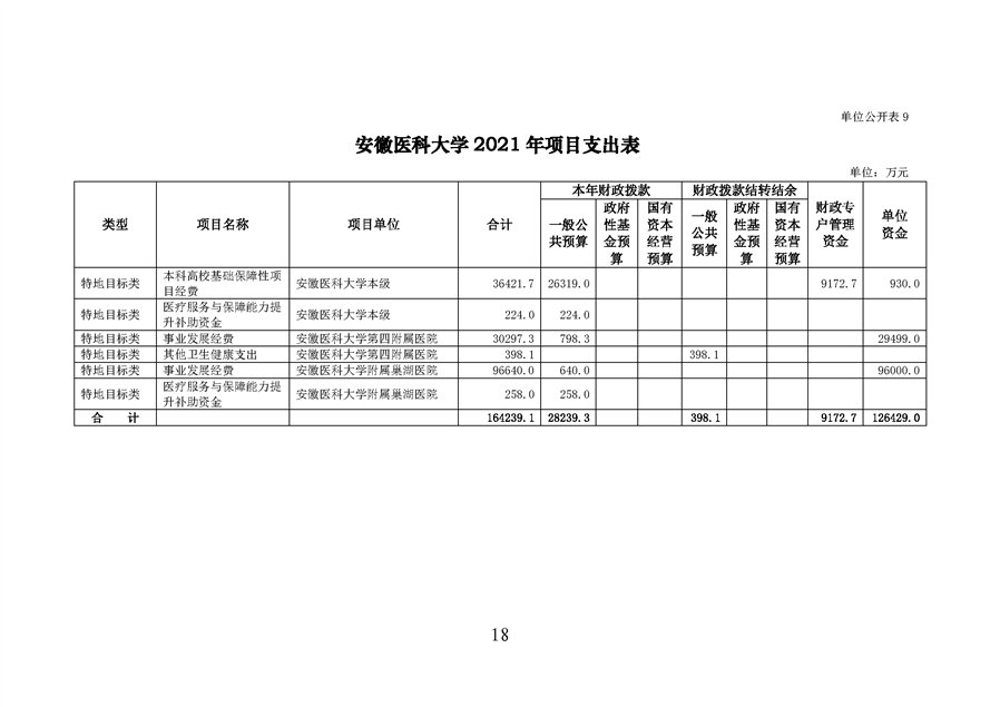 安徽医科大学2021年单位预算