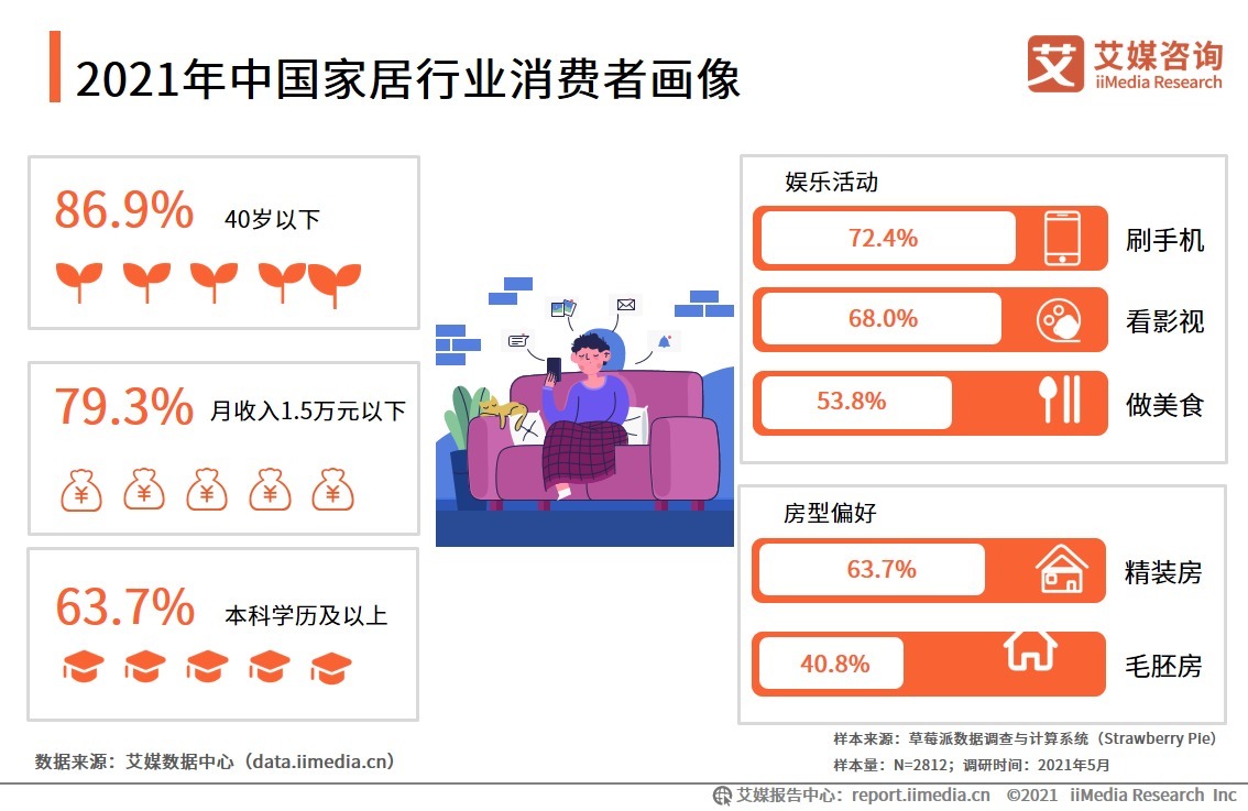 毛利率|家居产业消费者洞察：现代简约装修风格最受青睐