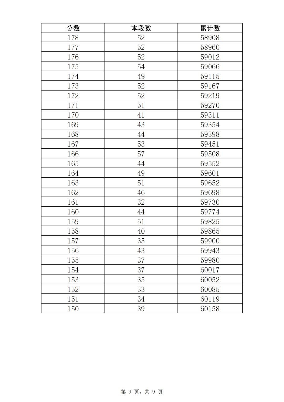 五年制|362分！2021济南普通高中志愿填报资格线公布！附中考一分一段表