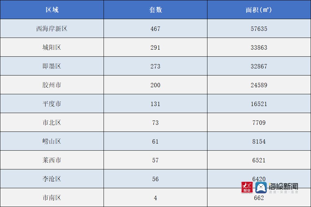 黄岛区|“金九”过半成色不足 青岛西海岸新区上周新房成交量继续走低