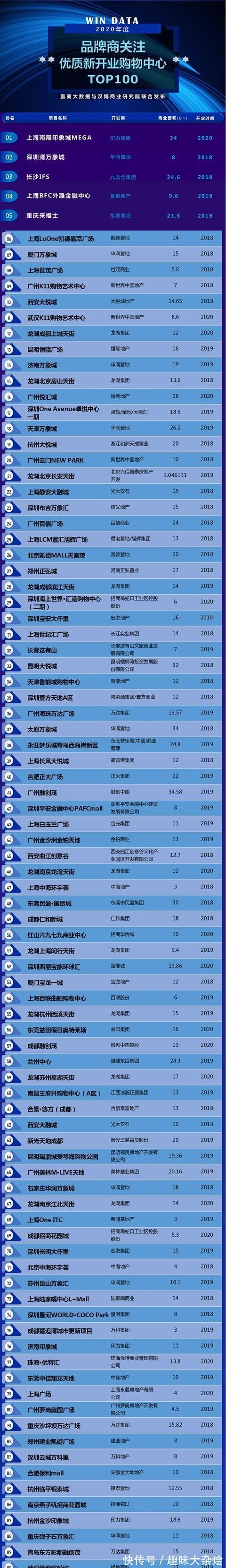 餐饮|这100个mall，不愧是有流量又扛销量的“实力派”！