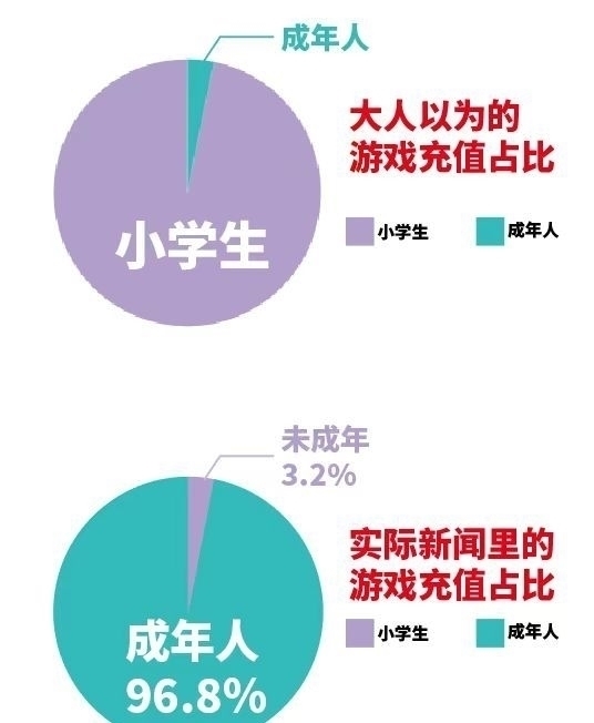 身份证|一直被冤枉的腾讯，不靠游戏赚钱，甚至还倒贴玩游戏的小学生