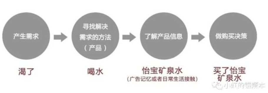 行为|用户的购买行为路径分析