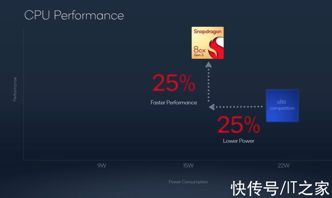 pdd|高通骁龙 8cx Gen 3 搭载四颗 Cortex-X1 3.0GHz 大核，上线官网