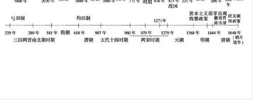 2021高考历史冲刺：高中历史时间轴记忆图及大事年表