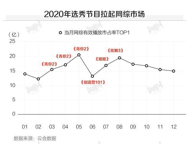 数据选秀节目吸金能力超强，月消费2500元以下的女学生是主力客群