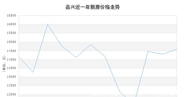新房|均价14586元㎡!7月份嘉兴新房数据公布!