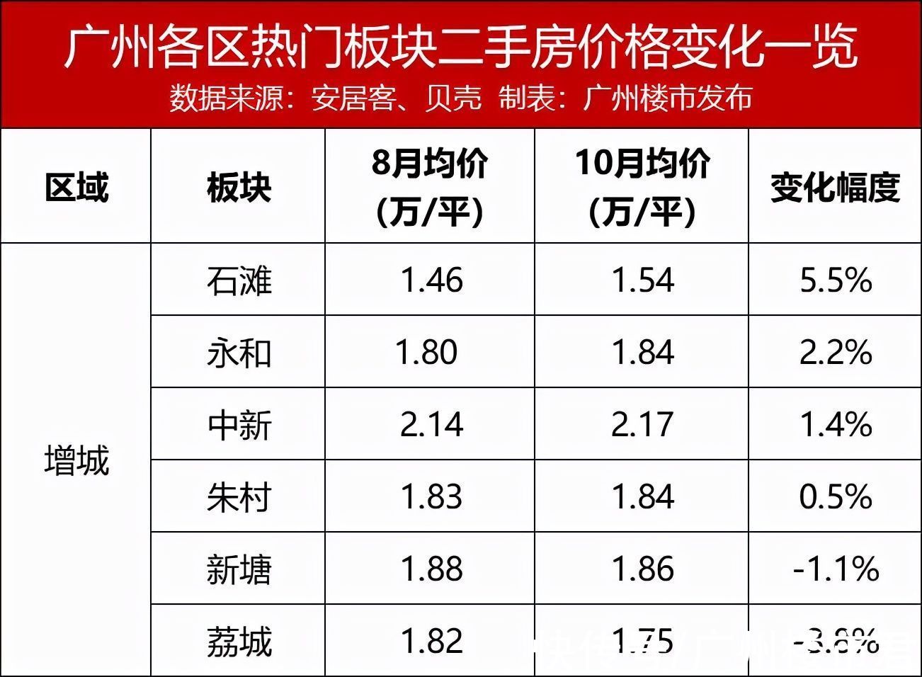 二手|指导价发威！广州64板块，过半二手价跌！黄埔全飘绿？
