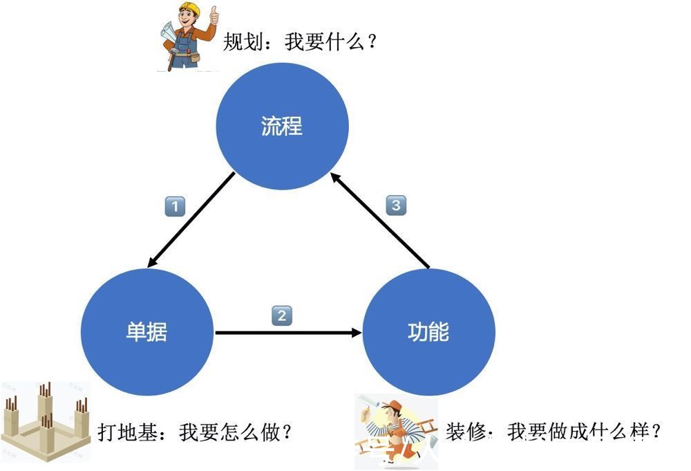 单据|不管多复杂的系统设计，都离不开这9个字