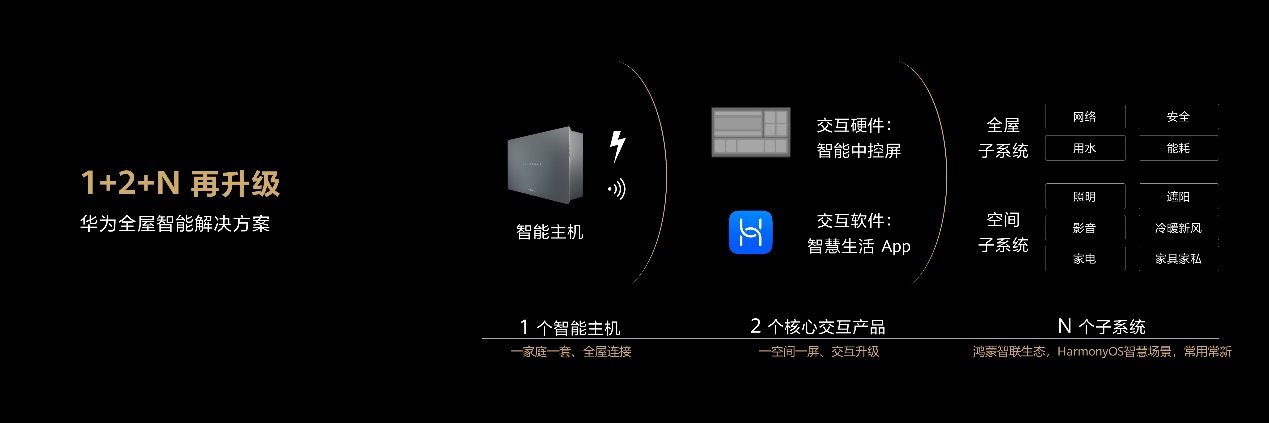 国际数据公司|华为全屋智能全国各大门店陆续开业，让你离未来家更近一步