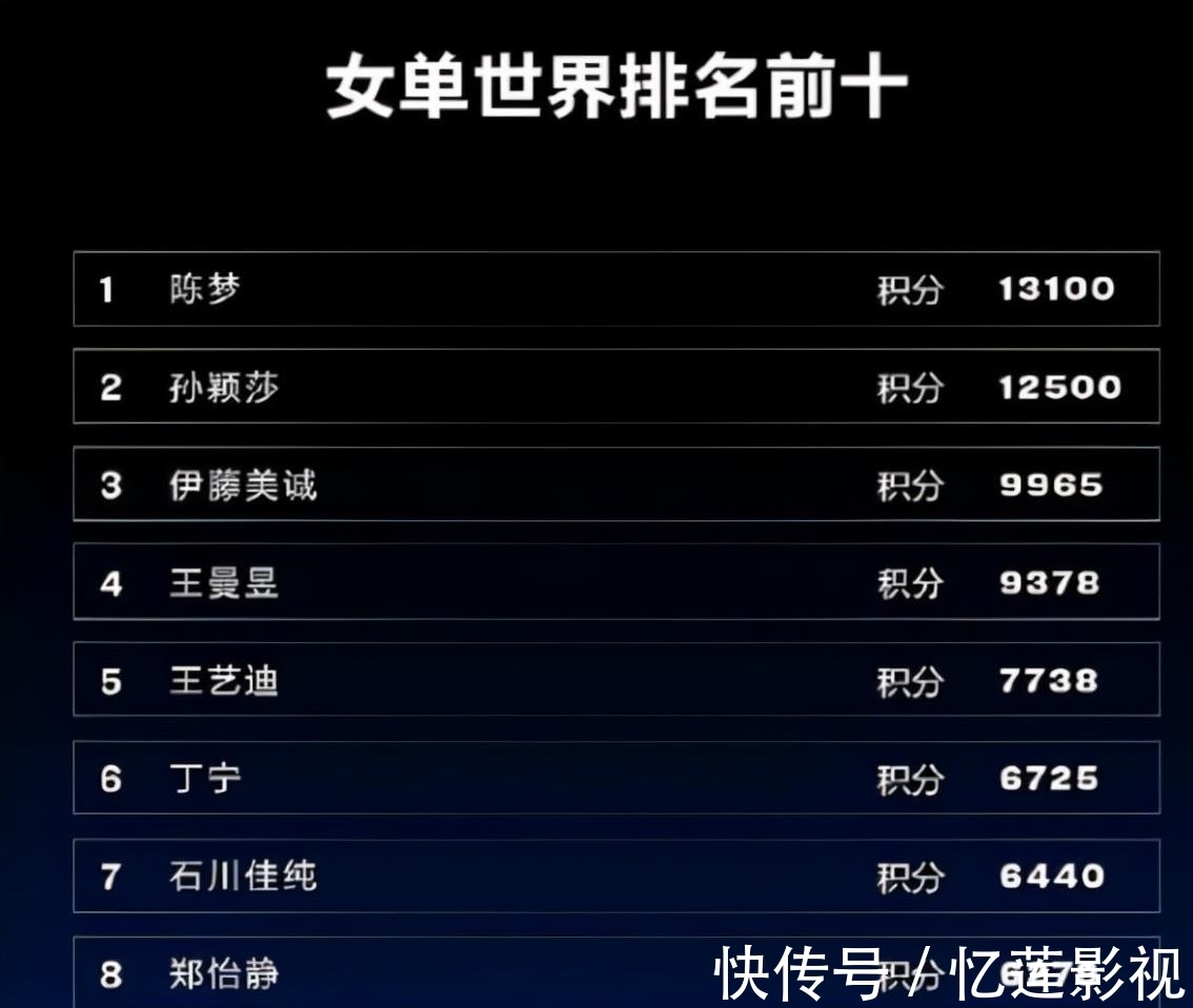 日乒|日乒不再是劲敌！国际乒联年度排名出炉，国乒占12人，日本仅3人